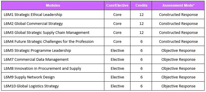 Exam L4M3 Questions Pdf